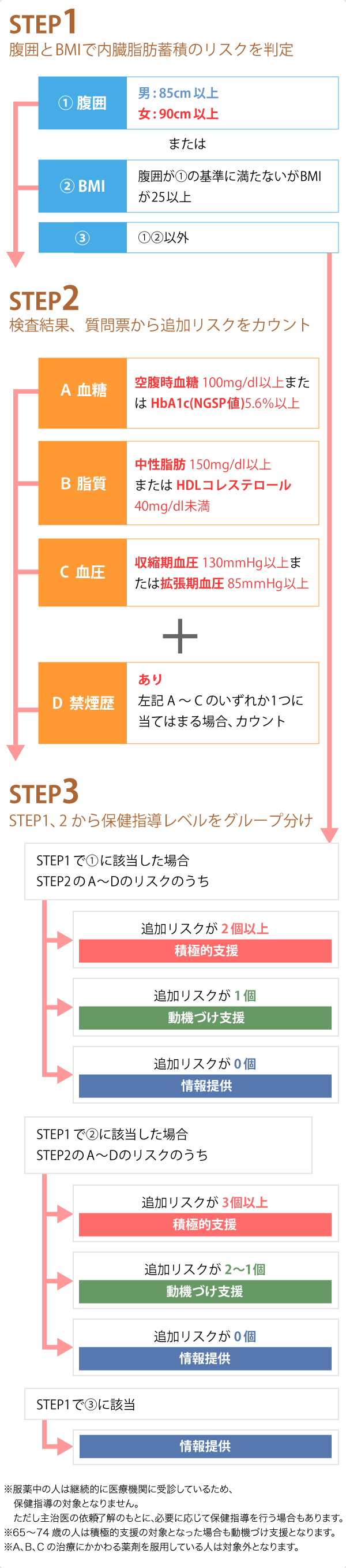 特定保健指導のステップ