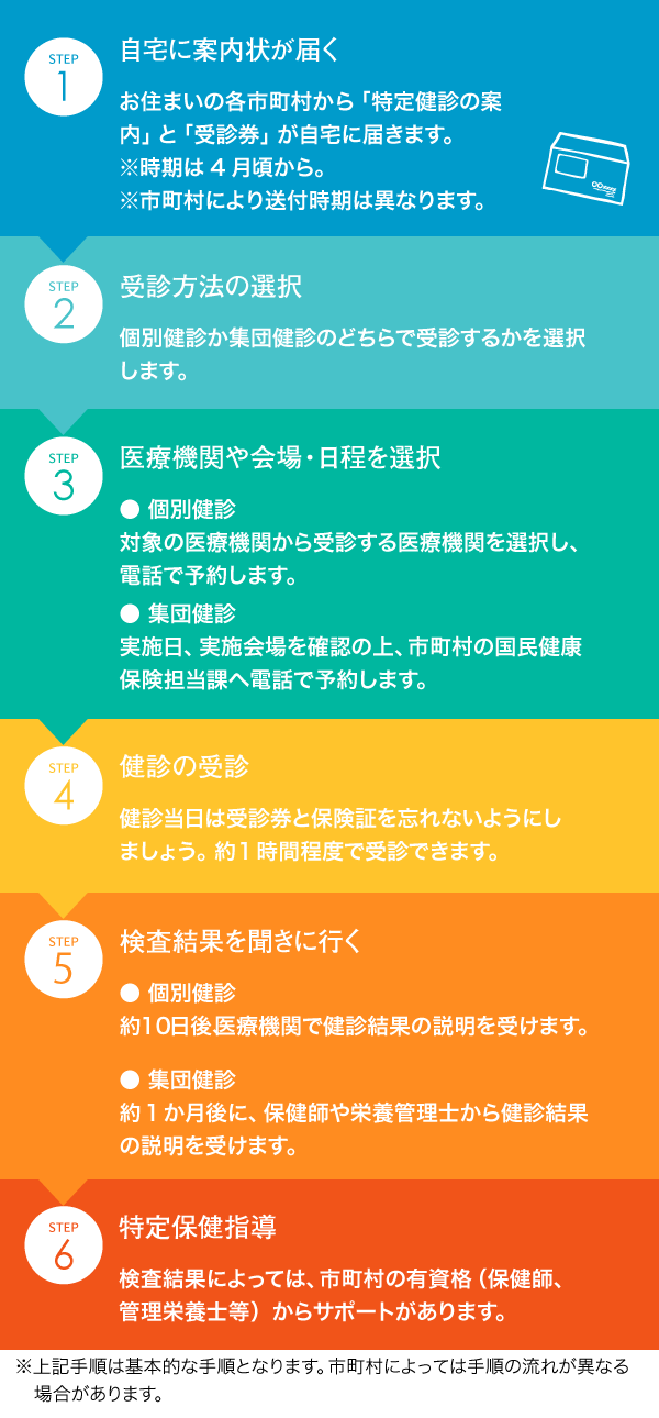 特定健診受診の流れ