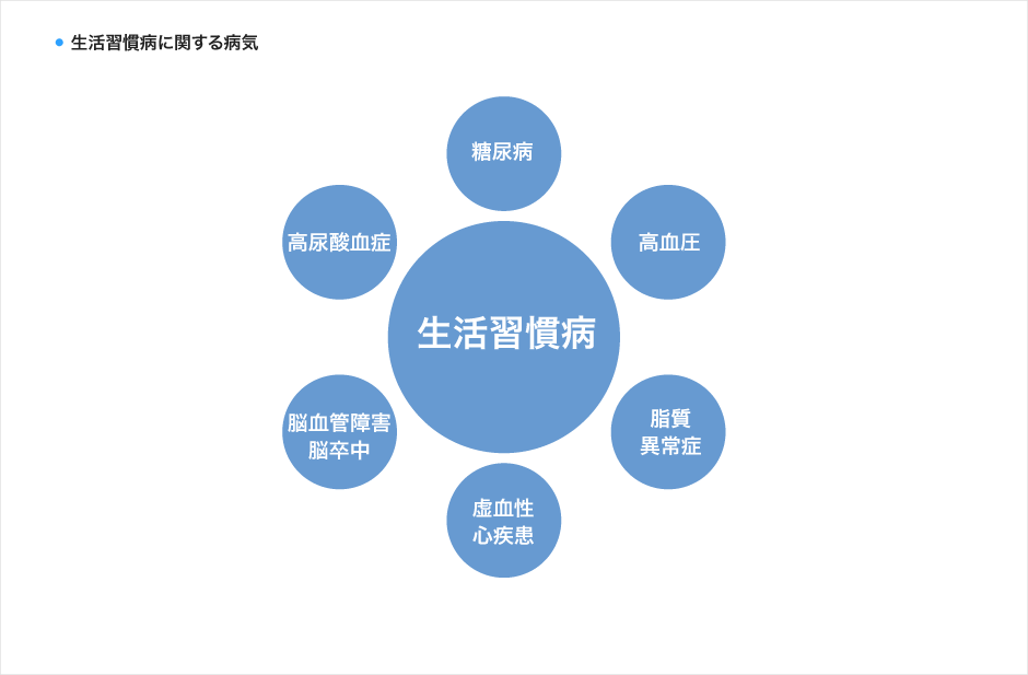 生活習慣病に関する病気