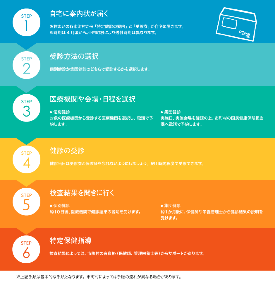 特定健診受診の流れ