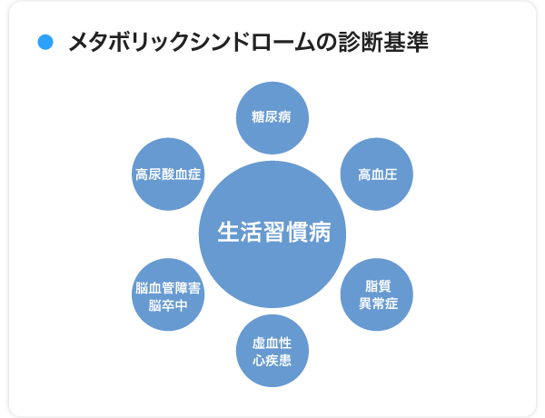 生活習慣病に関する病気
