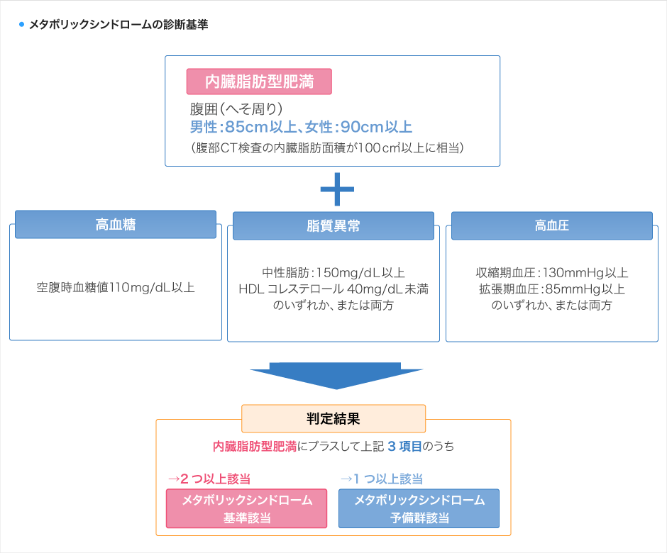 メタボリックシンドロームの診断基準