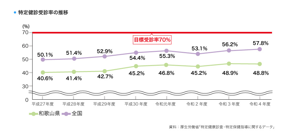 特定健診受診率の推移