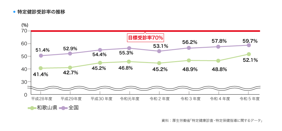 特定健診受診率の推移