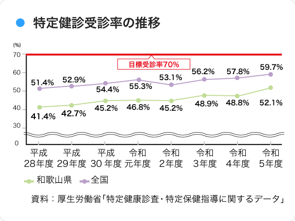 特定健診受診率の推移